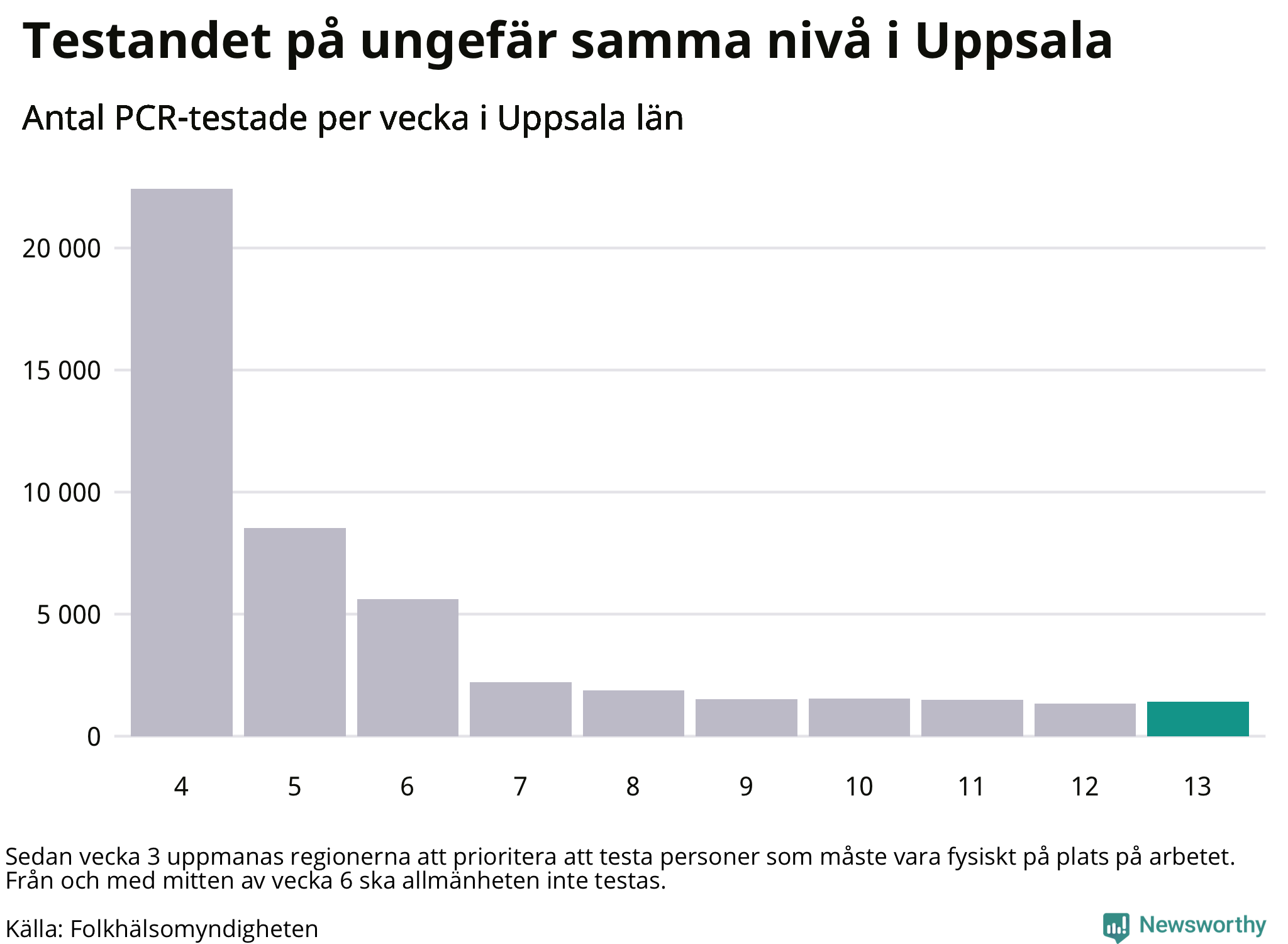 Antal tester per vecka